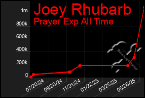 Total Graph of Joey Rhubarb