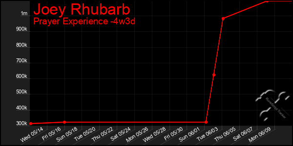 Last 31 Days Graph of Joey Rhubarb
