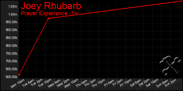 Last 7 Days Graph of Joey Rhubarb