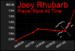 Total Graph of Joey Rhubarb
