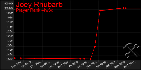Last 31 Days Graph of Joey Rhubarb