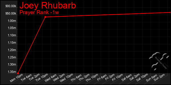 Last 7 Days Graph of Joey Rhubarb