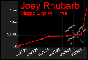 Total Graph of Joey Rhubarb