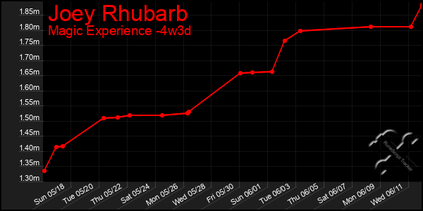 Last 31 Days Graph of Joey Rhubarb