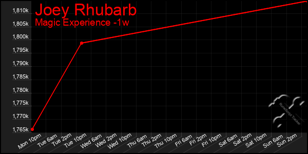 Last 7 Days Graph of Joey Rhubarb