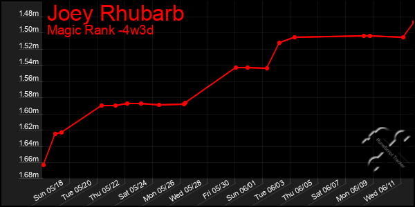 Last 31 Days Graph of Joey Rhubarb