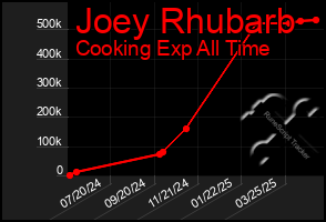 Total Graph of Joey Rhubarb