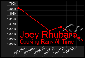 Total Graph of Joey Rhubarb