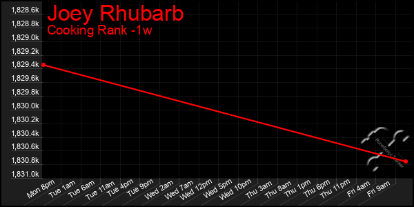 Last 7 Days Graph of Joey Rhubarb
