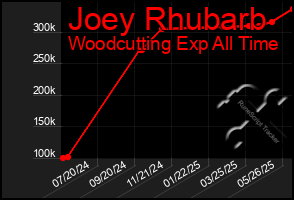 Total Graph of Joey Rhubarb