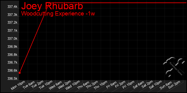 Last 7 Days Graph of Joey Rhubarb