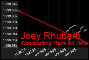 Total Graph of Joey Rhubarb
