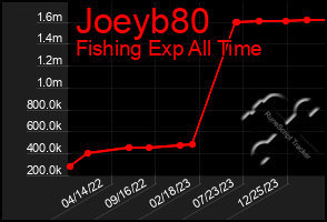 Total Graph of Joeyb80