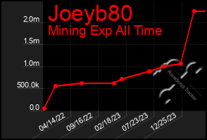 Total Graph of Joeyb80