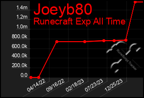 Total Graph of Joeyb80