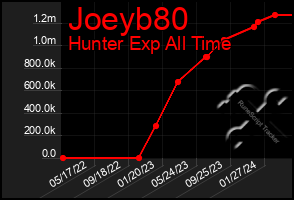 Total Graph of Joeyb80