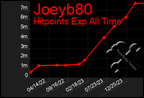 Total Graph of Joeyb80