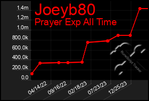 Total Graph of Joeyb80