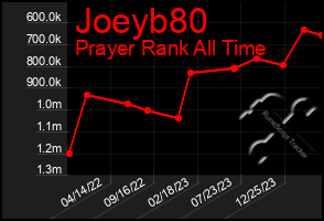 Total Graph of Joeyb80