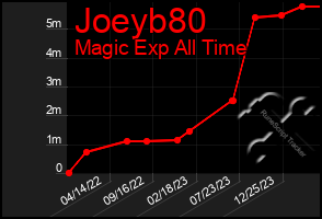 Total Graph of Joeyb80