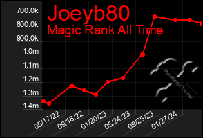 Total Graph of Joeyb80