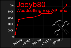 Total Graph of Joeyb80