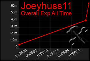 Total Graph of Joeyhuss11