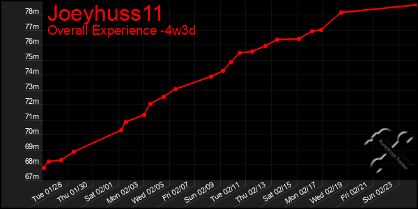 Last 31 Days Graph of Joeyhuss11