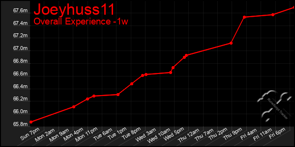 1 Week Graph of Joeyhuss11