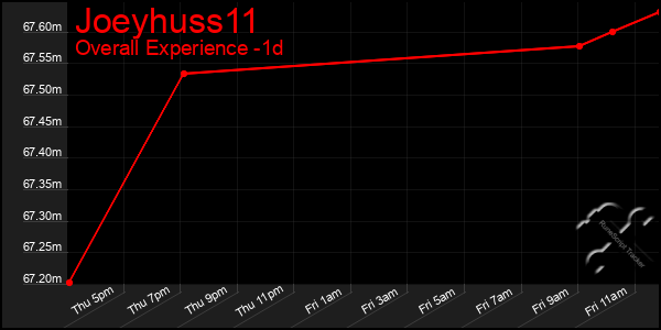 Last 24 Hours Graph of Joeyhuss11