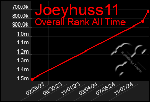 Total Graph of Joeyhuss11