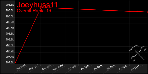 Last 24 Hours Graph of Joeyhuss11