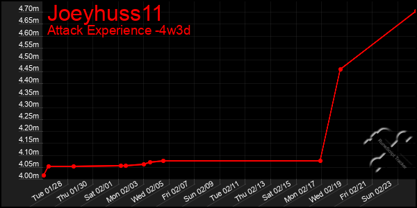 Last 31 Days Graph of Joeyhuss11