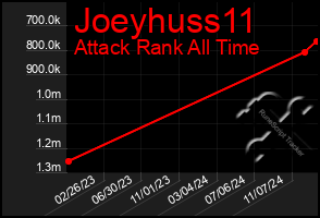 Total Graph of Joeyhuss11