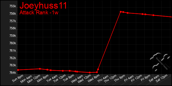 Last 7 Days Graph of Joeyhuss11