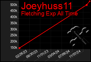 Total Graph of Joeyhuss11