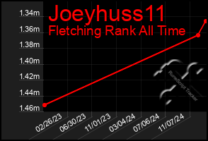 Total Graph of Joeyhuss11