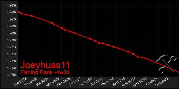 Last 31 Days Graph of Joeyhuss11