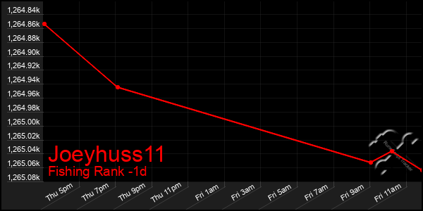 Last 24 Hours Graph of Joeyhuss11