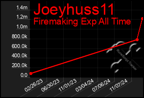 Total Graph of Joeyhuss11