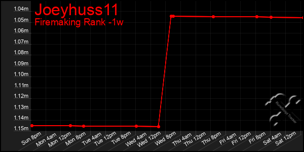 Last 7 Days Graph of Joeyhuss11