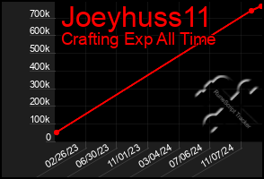 Total Graph of Joeyhuss11