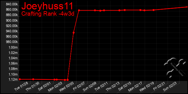 Last 31 Days Graph of Joeyhuss11