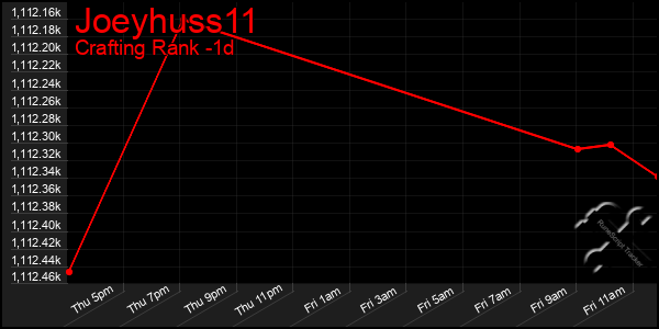 Last 24 Hours Graph of Joeyhuss11