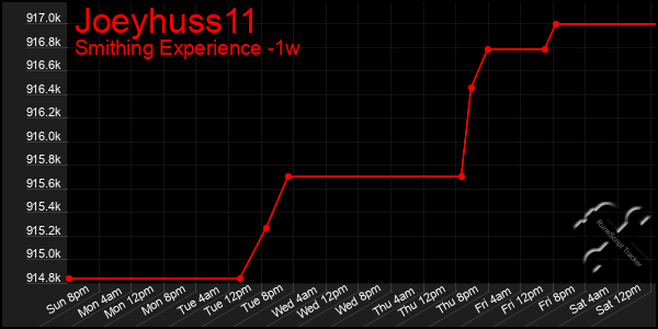 Last 7 Days Graph of Joeyhuss11