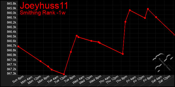 Last 7 Days Graph of Joeyhuss11