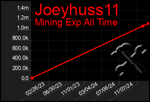 Total Graph of Joeyhuss11