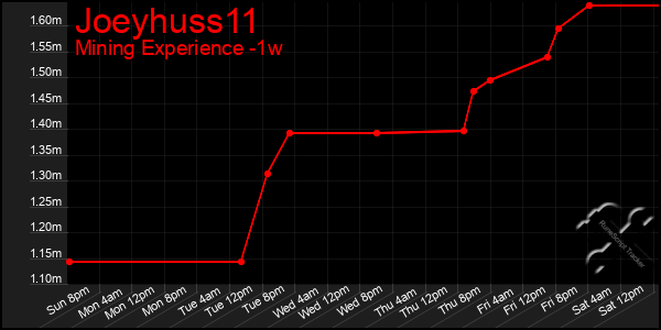 Last 7 Days Graph of Joeyhuss11