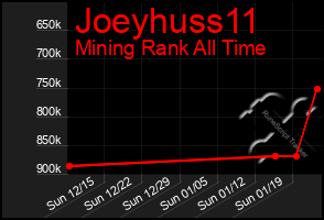 Total Graph of Joeyhuss11