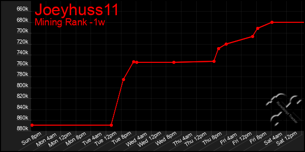 Last 7 Days Graph of Joeyhuss11